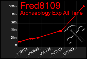 Total Graph of Fred8109