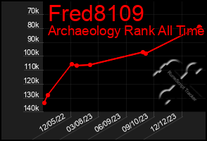 Total Graph of Fred8109