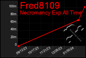 Total Graph of Fred8109