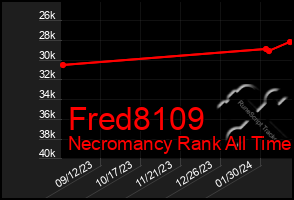 Total Graph of Fred8109