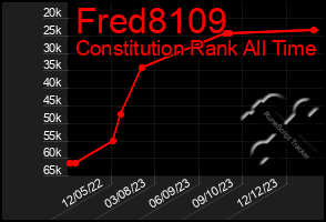 Total Graph of Fred8109