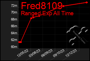 Total Graph of Fred8109