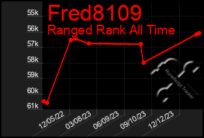 Total Graph of Fred8109