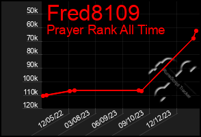 Total Graph of Fred8109