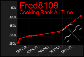 Total Graph of Fred8109