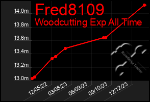 Total Graph of Fred8109