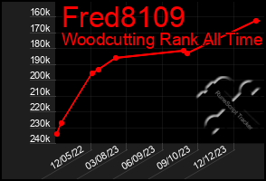 Total Graph of Fred8109