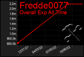 Total Graph of Fredde0077