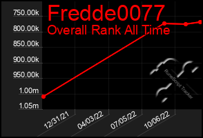 Total Graph of Fredde0077