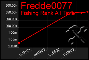 Total Graph of Fredde0077