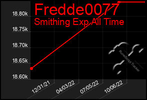 Total Graph of Fredde0077