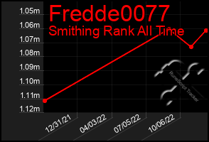Total Graph of Fredde0077