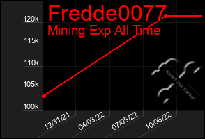Total Graph of Fredde0077