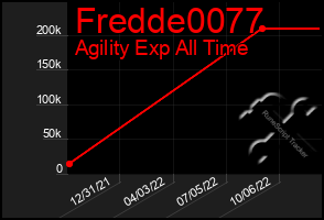 Total Graph of Fredde0077