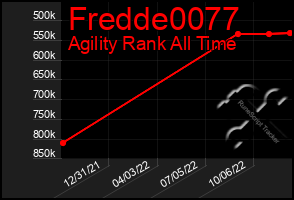 Total Graph of Fredde0077