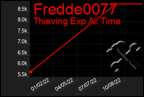 Total Graph of Fredde0077