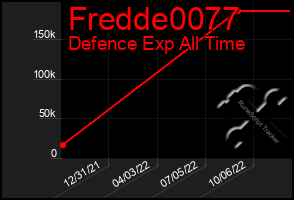 Total Graph of Fredde0077