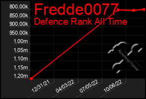 Total Graph of Fredde0077