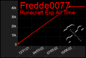 Total Graph of Fredde0077