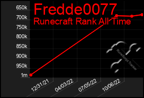 Total Graph of Fredde0077