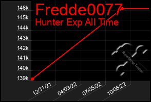 Total Graph of Fredde0077