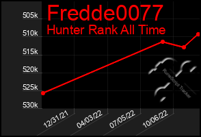Total Graph of Fredde0077