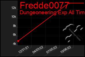 Total Graph of Fredde0077