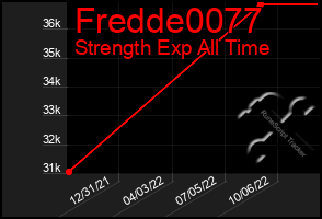 Total Graph of Fredde0077