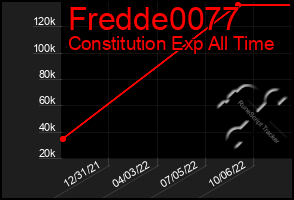 Total Graph of Fredde0077
