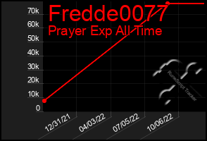 Total Graph of Fredde0077