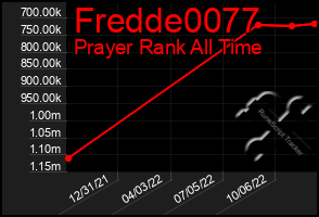 Total Graph of Fredde0077