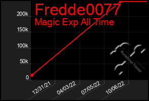 Total Graph of Fredde0077