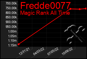 Total Graph of Fredde0077