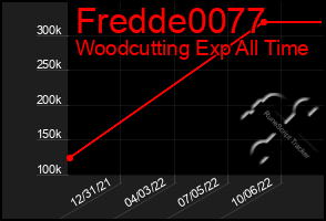Total Graph of Fredde0077