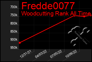 Total Graph of Fredde0077