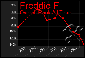 Total Graph of Freddie F