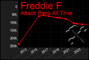 Total Graph of Freddie F