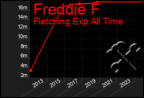 Total Graph of Freddie F