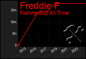 Total Graph of Freddie F