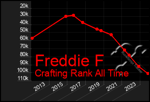 Total Graph of Freddie F