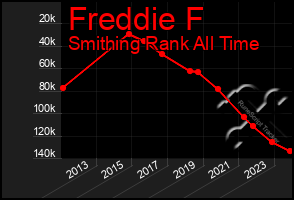 Total Graph of Freddie F