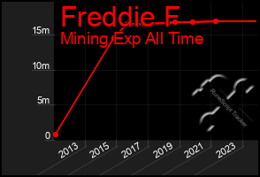 Total Graph of Freddie F