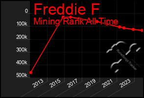 Total Graph of Freddie F