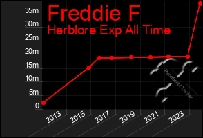 Total Graph of Freddie F