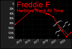 Total Graph of Freddie F