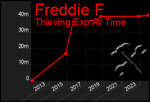 Total Graph of Freddie F