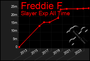 Total Graph of Freddie F