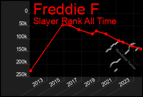 Total Graph of Freddie F