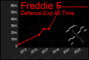 Total Graph of Freddie F