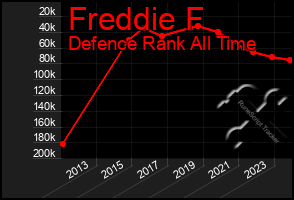 Total Graph of Freddie F